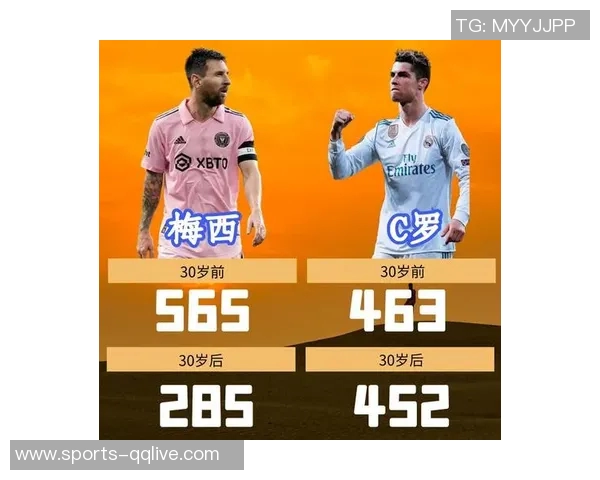 C罗梅西2025年进球对比梅西领先六球展现巅峰状态